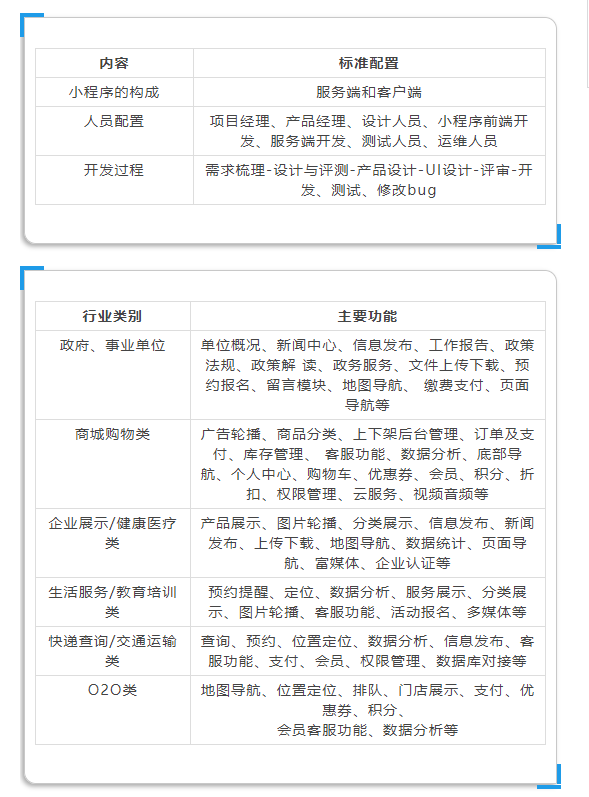 小程序開發報價：開發微信小程序多少錢?